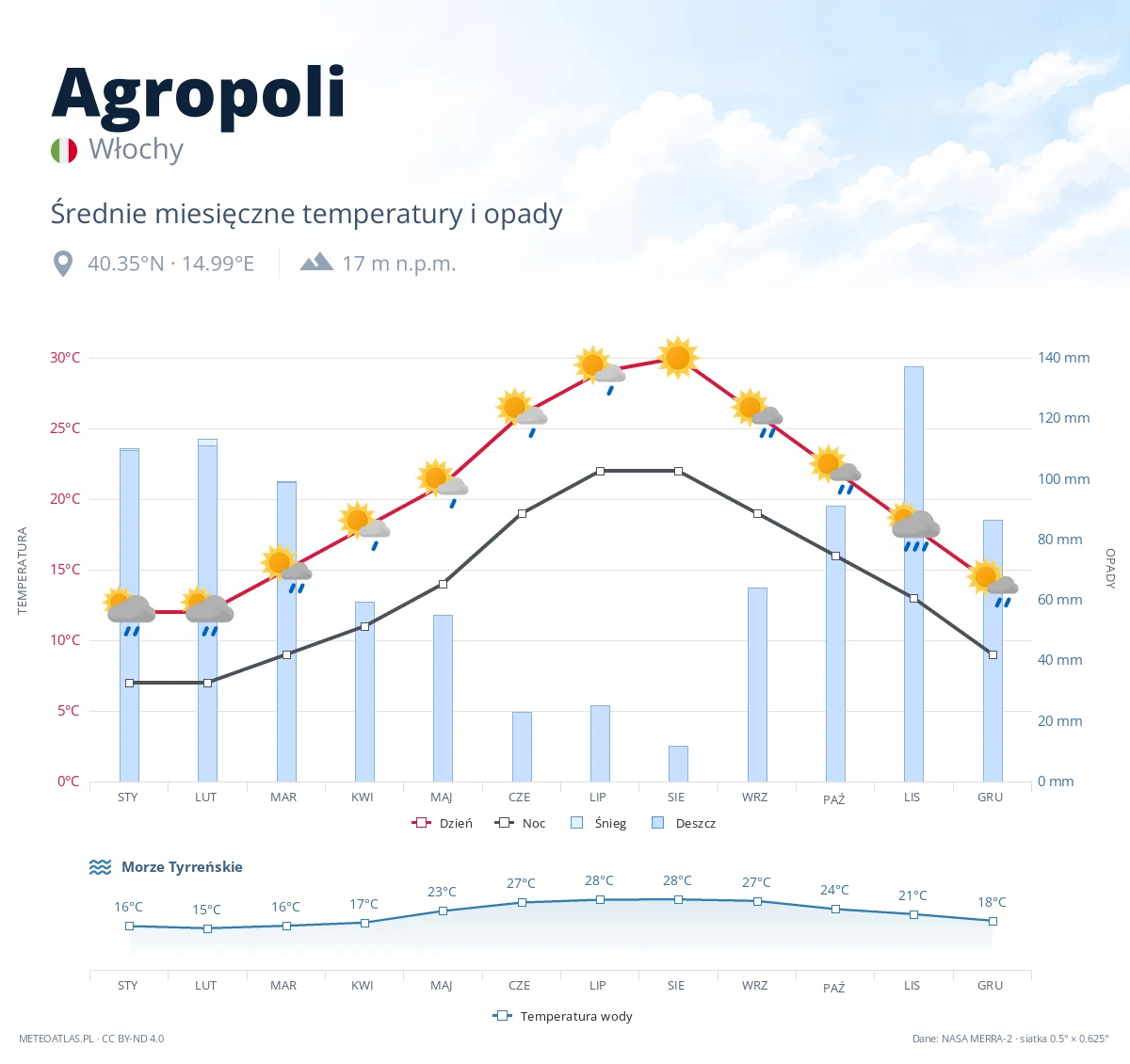 Agropoli - średnie miesięczne temperatury i opady