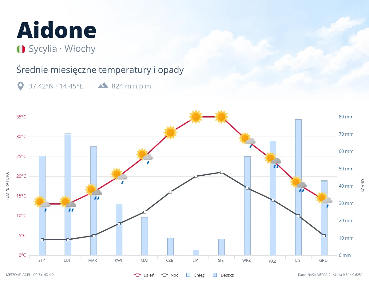 Aidone - średnie miesięczne temperatury i opady