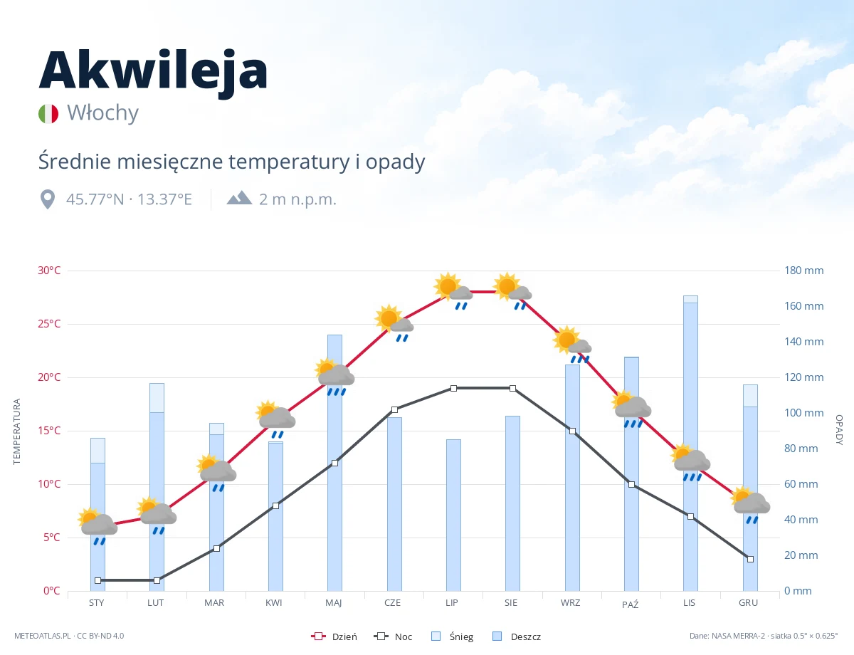 Akwileja - średnie miesięczne temperatury i opady