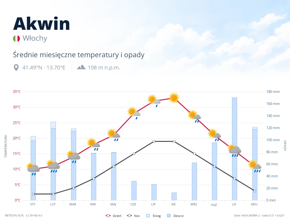 Akwin - średnie miesięczne temperatury i opady