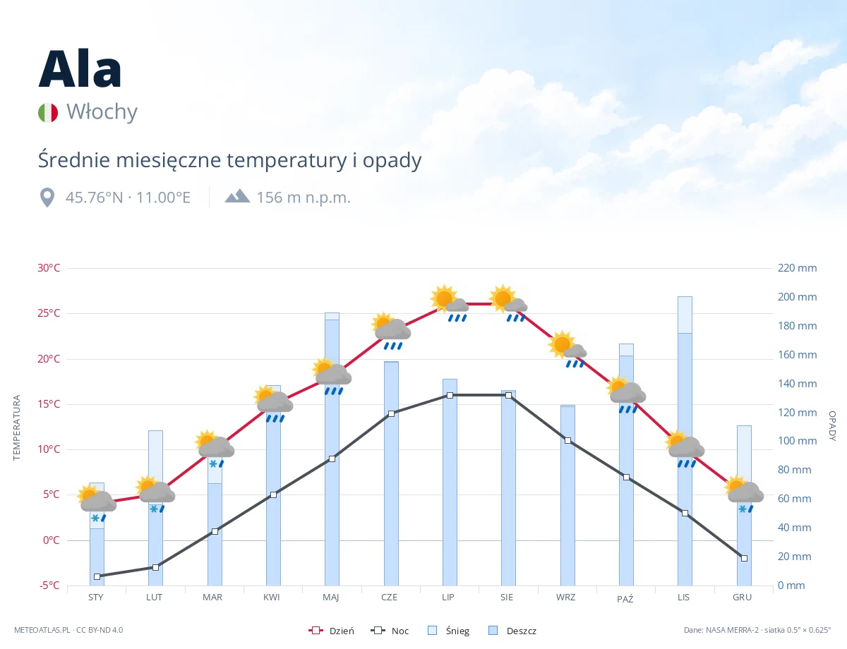 Ala - średnie miesięczne temperatury i opady