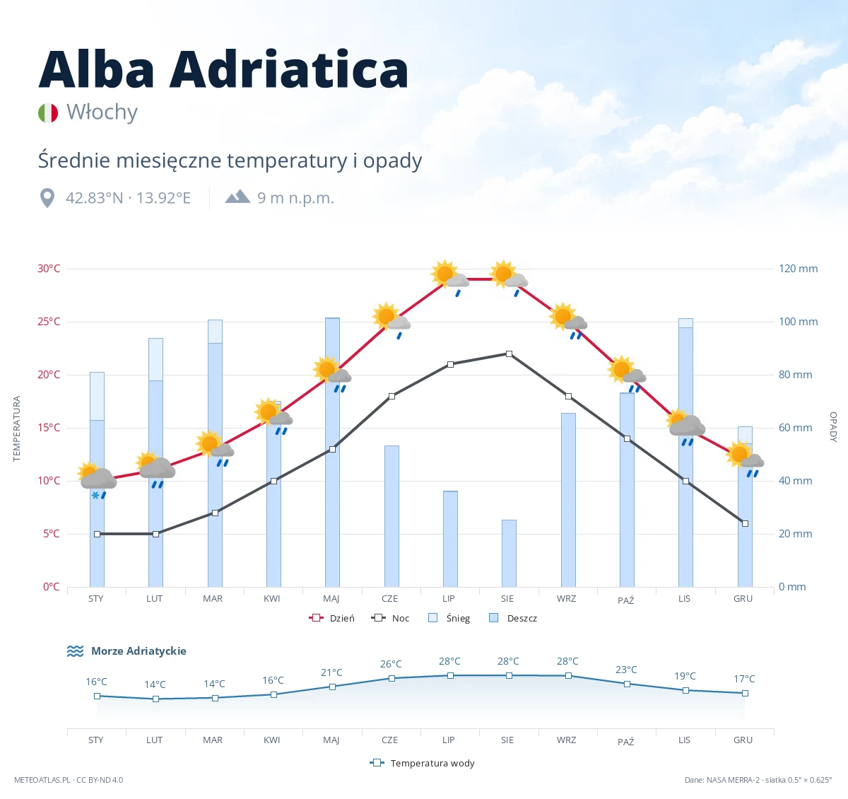 Alba Adriatica - średnie miesięczne temperatury i opady