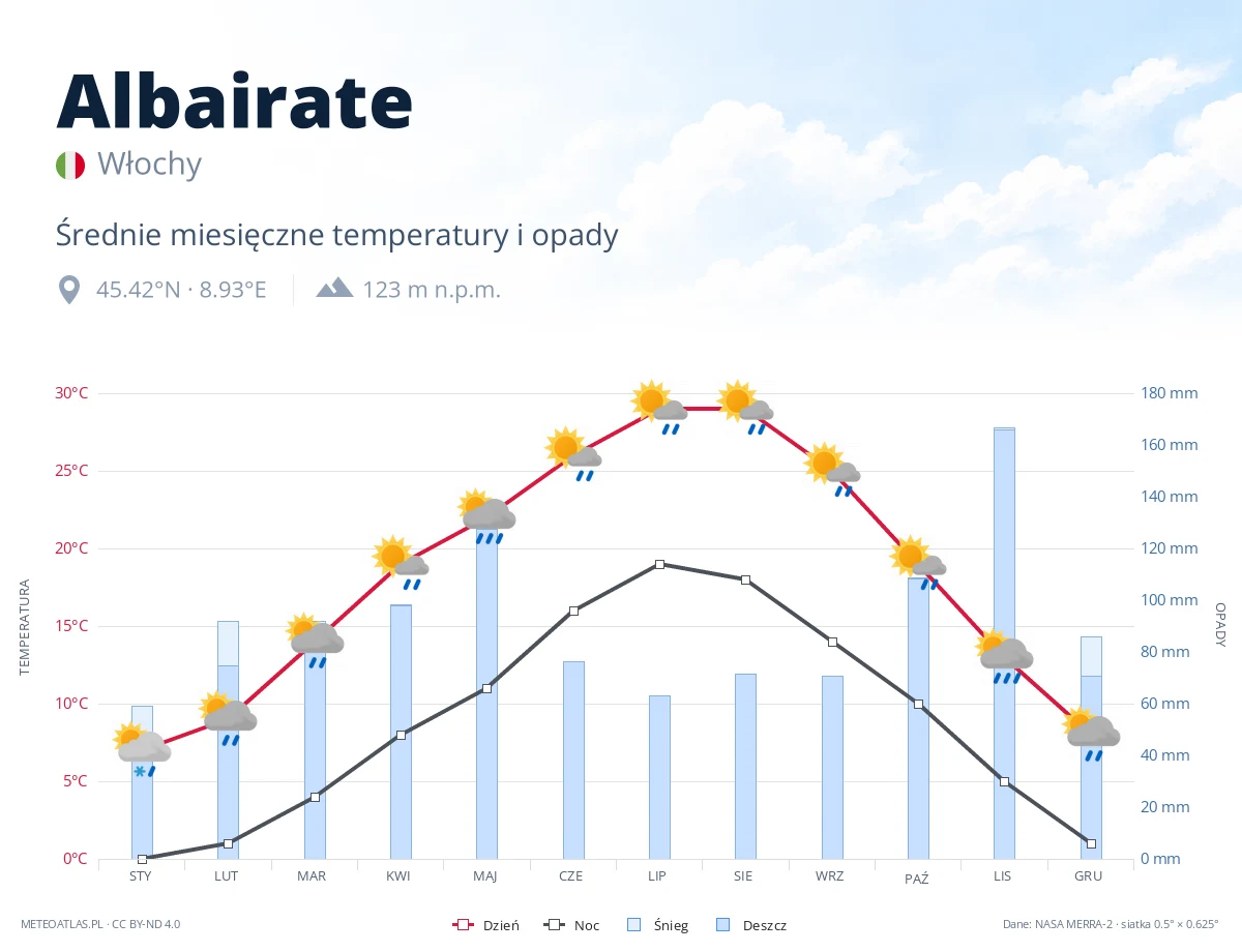 Albairate - średnie miesięczne temperatury i opady
