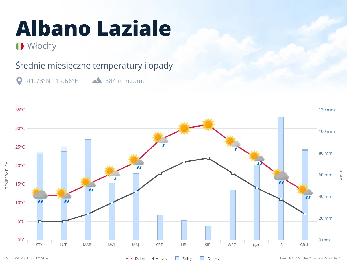 Albano Laziale - średnie miesięczne temperatury i opady