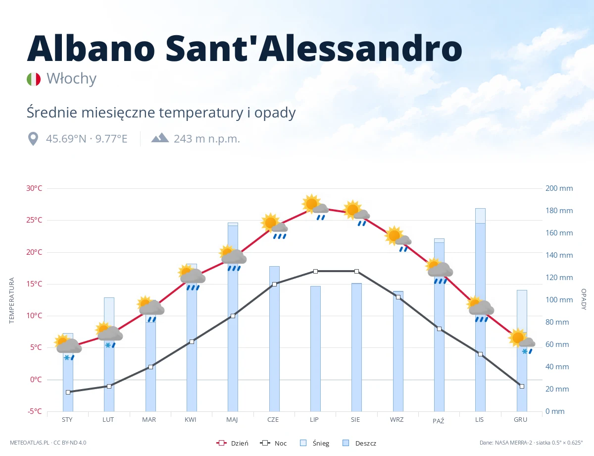 Albano Sant'Alessandro - średnie miesięczne temperatury i opady