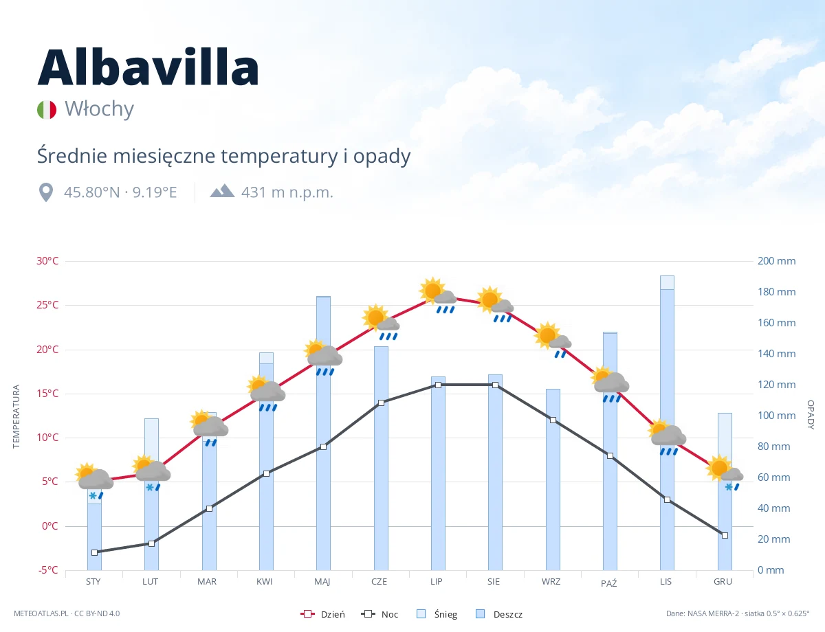 Albavilla - średnie miesięczne temperatury i opady