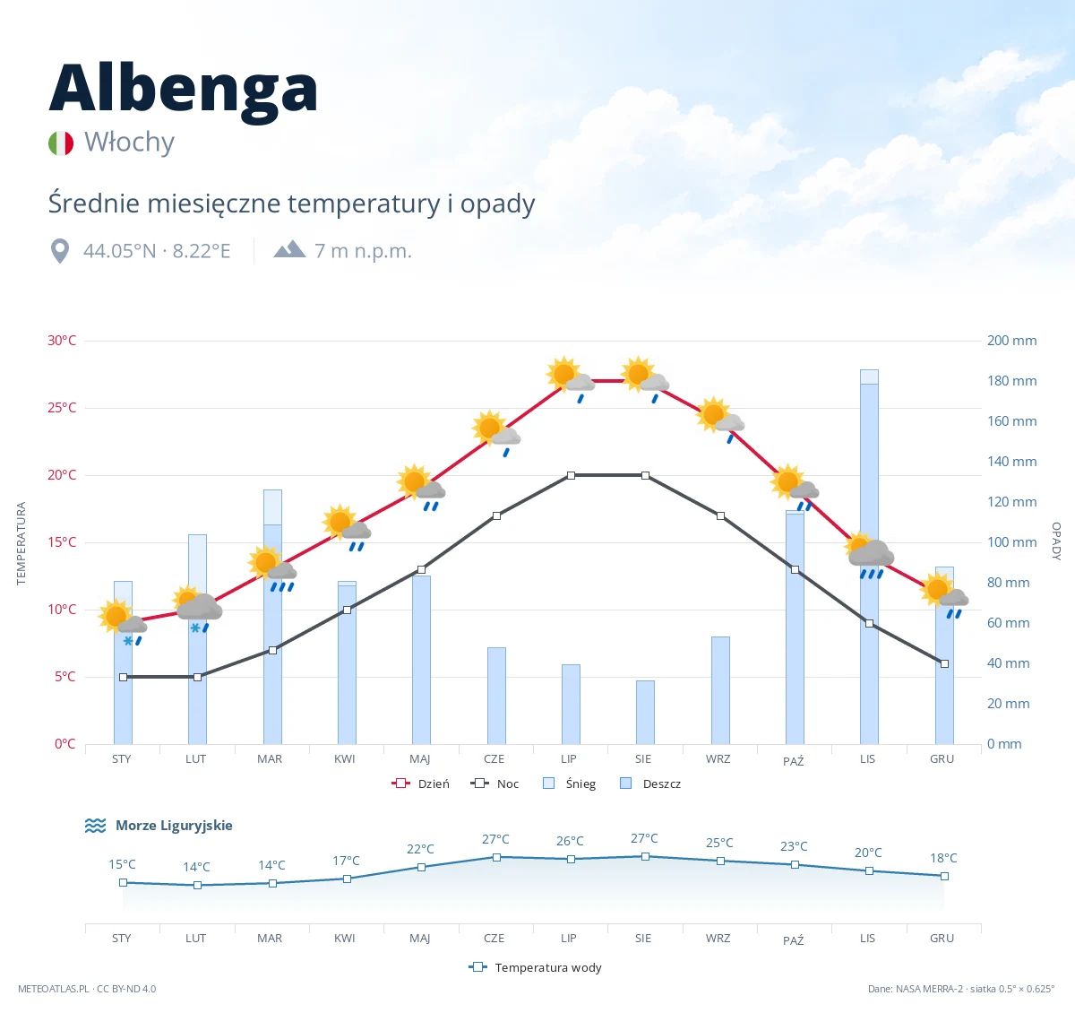 Albenga - średnie miesięczne temperatury i opady