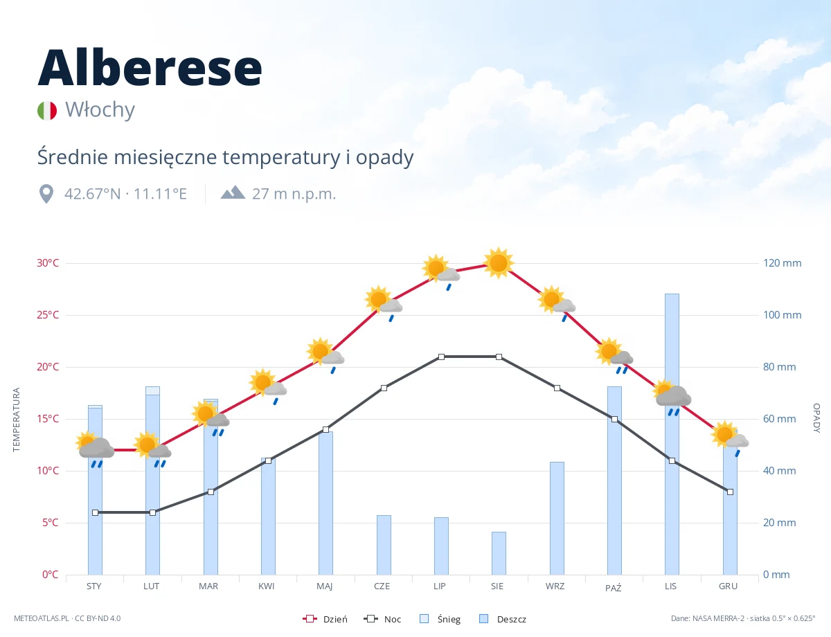 Alberese - średnie miesięczne temperatury i opady