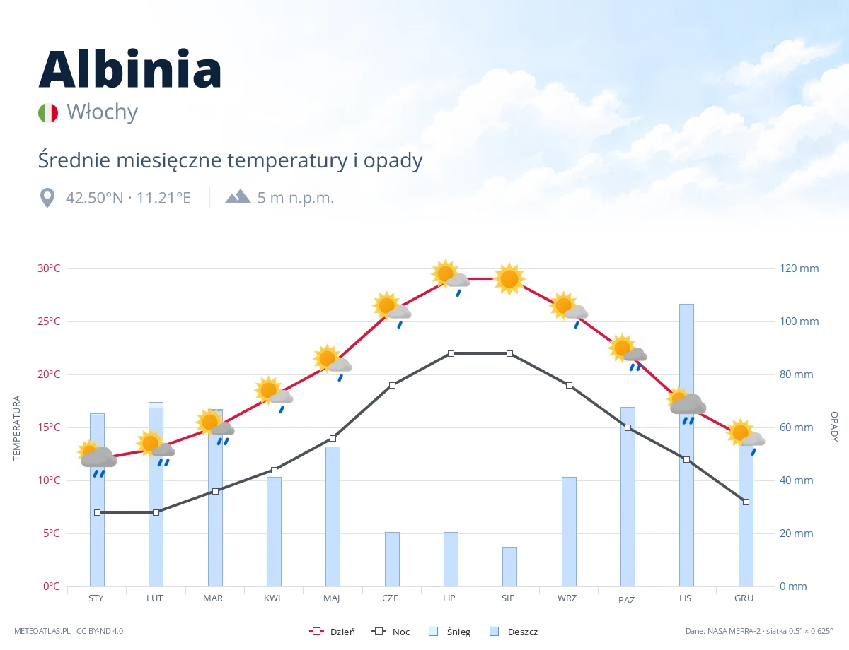 Albinia - średnie miesięczne temperatury i opady