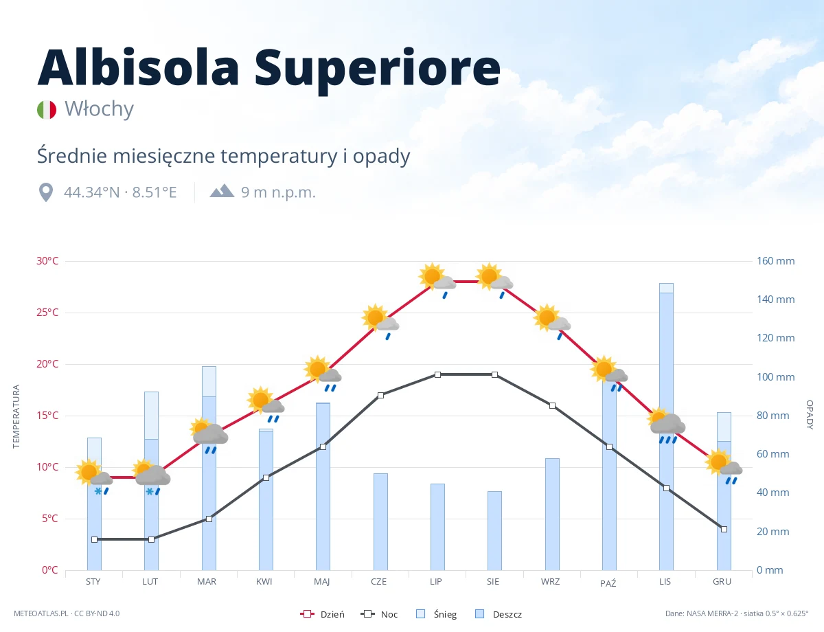 Albisola Superiore - średnie miesięczne temperatury i opady