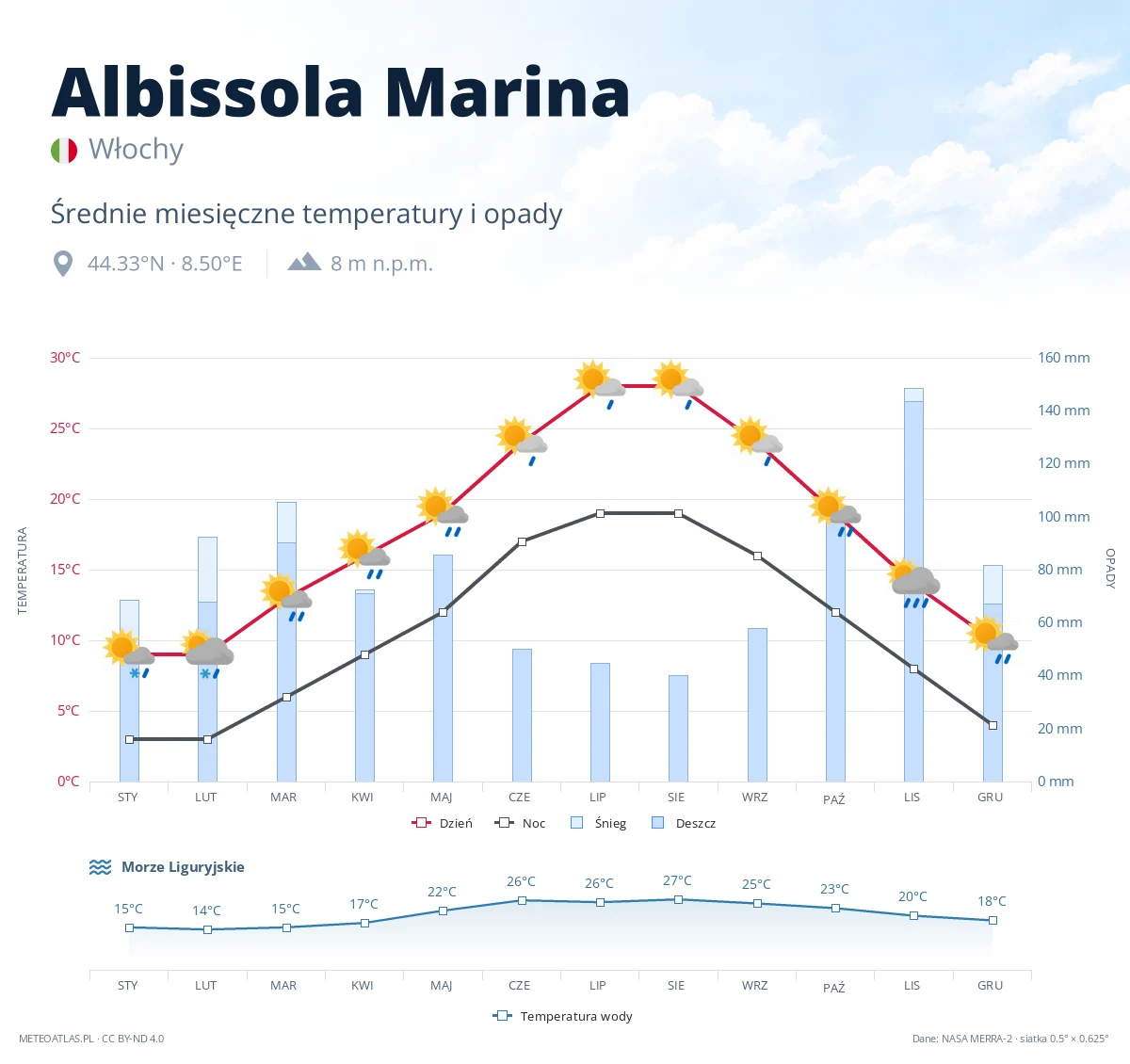 Albissola Marina - średnie miesięczne temperatury i opady