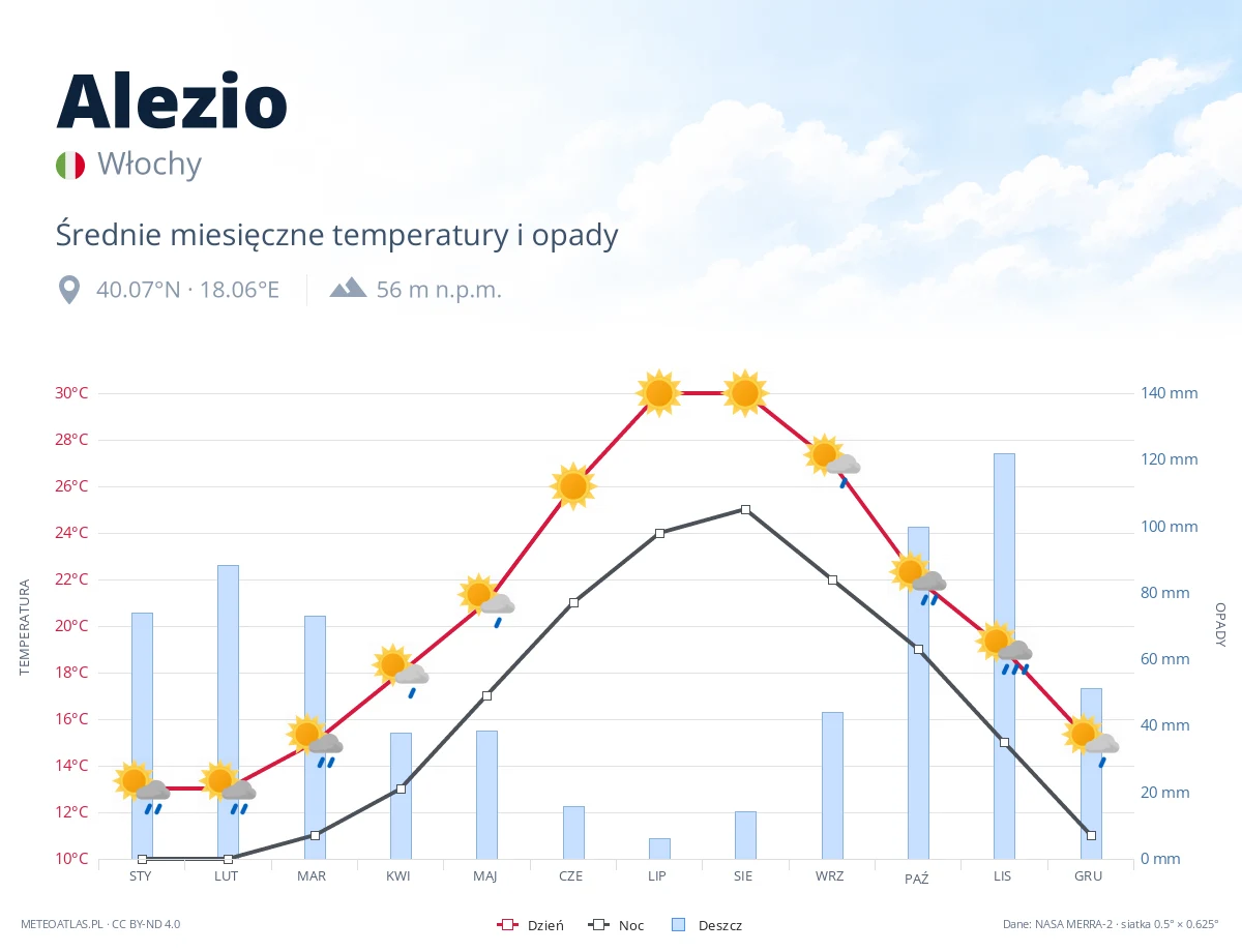 Alezio - średnie miesięczne temperatury i opady