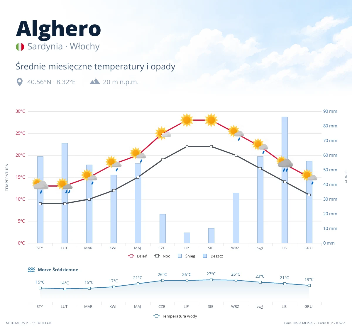 Alghero - średnie miesięczne temperatury i opady