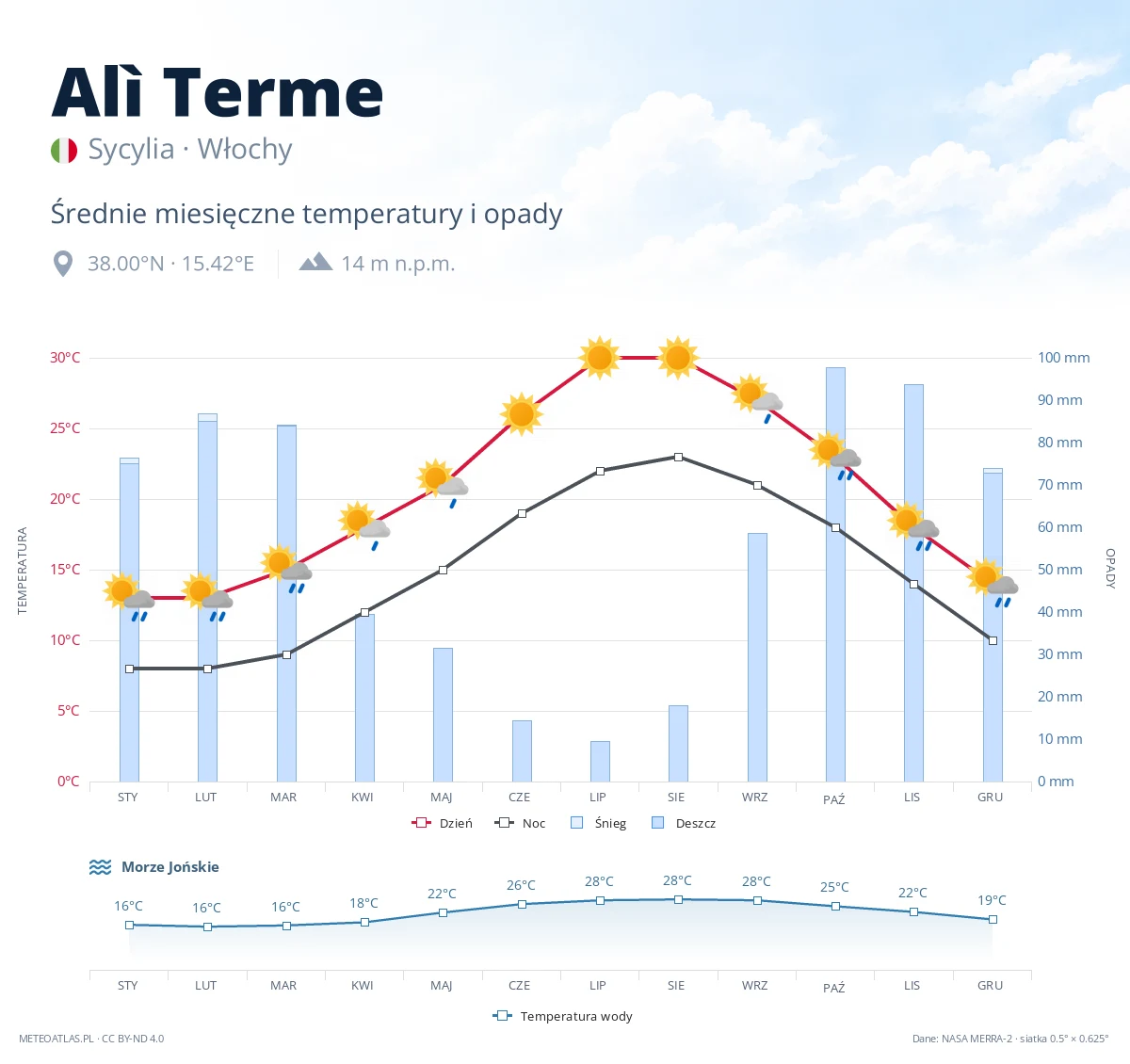 Alì Terme - średnie miesięczne temperatury i opady