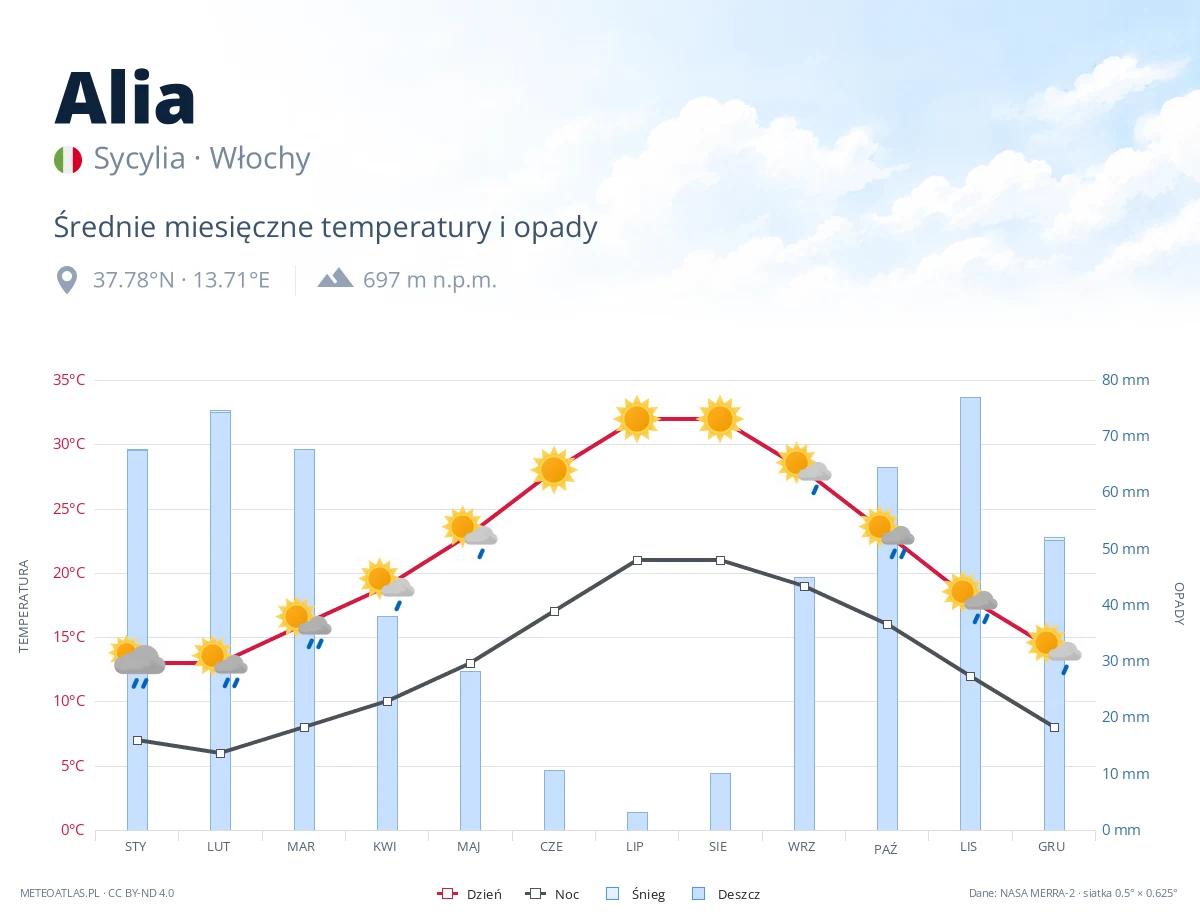 Alia - średnie miesięczne temperatury i opady