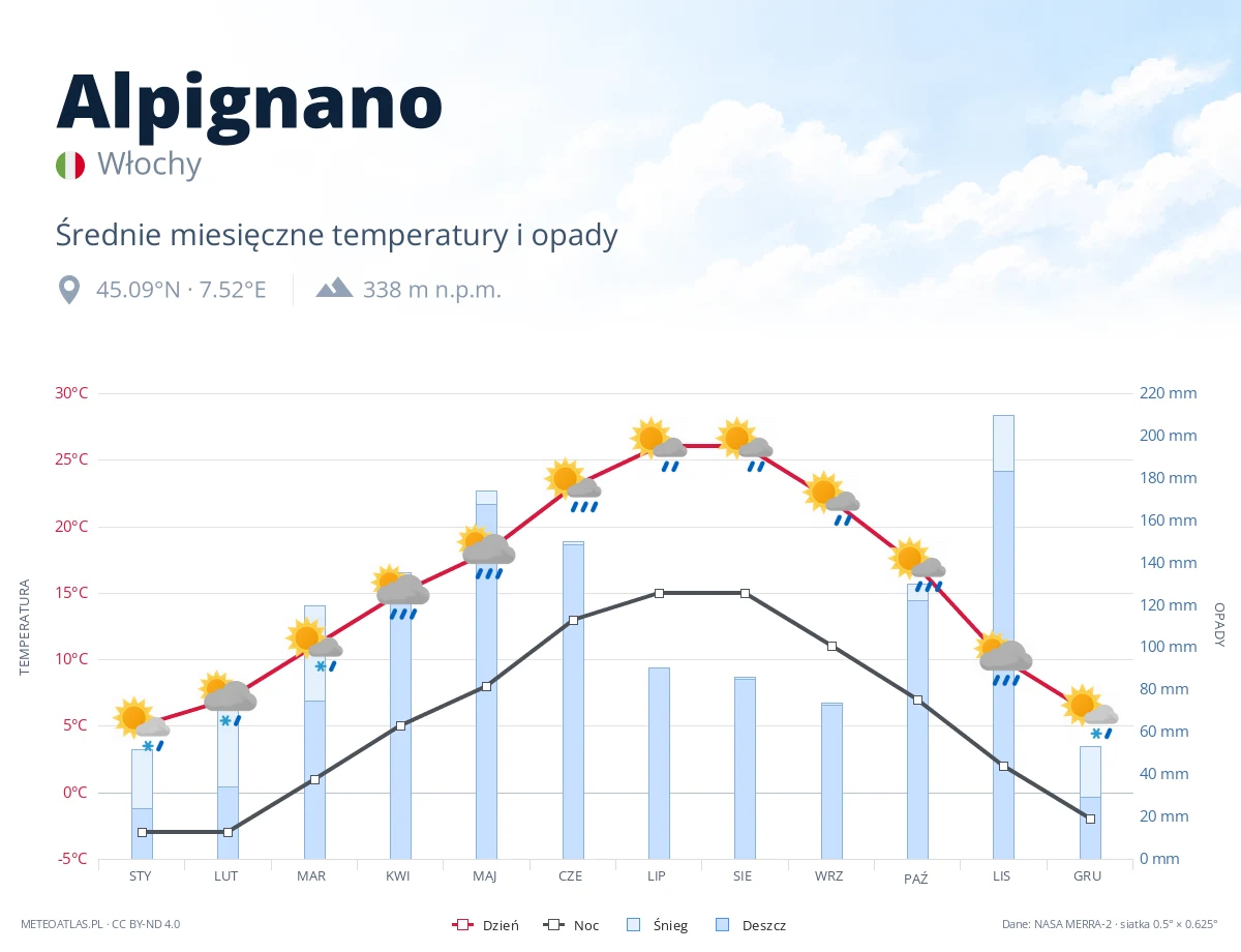 Alpignano - średnie miesięczne temperatury i opady
