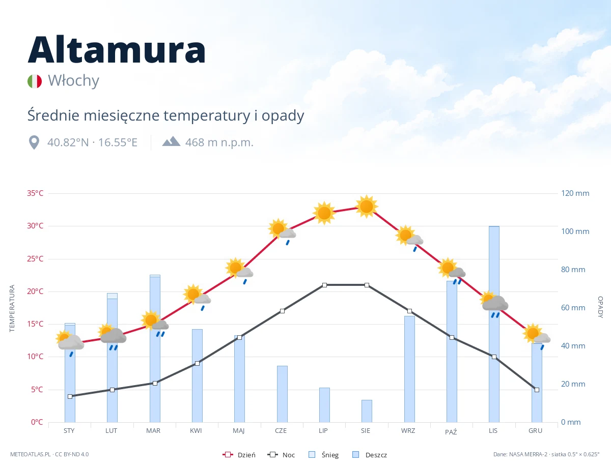 Altamura - średnie miesięczne temperatury i opady