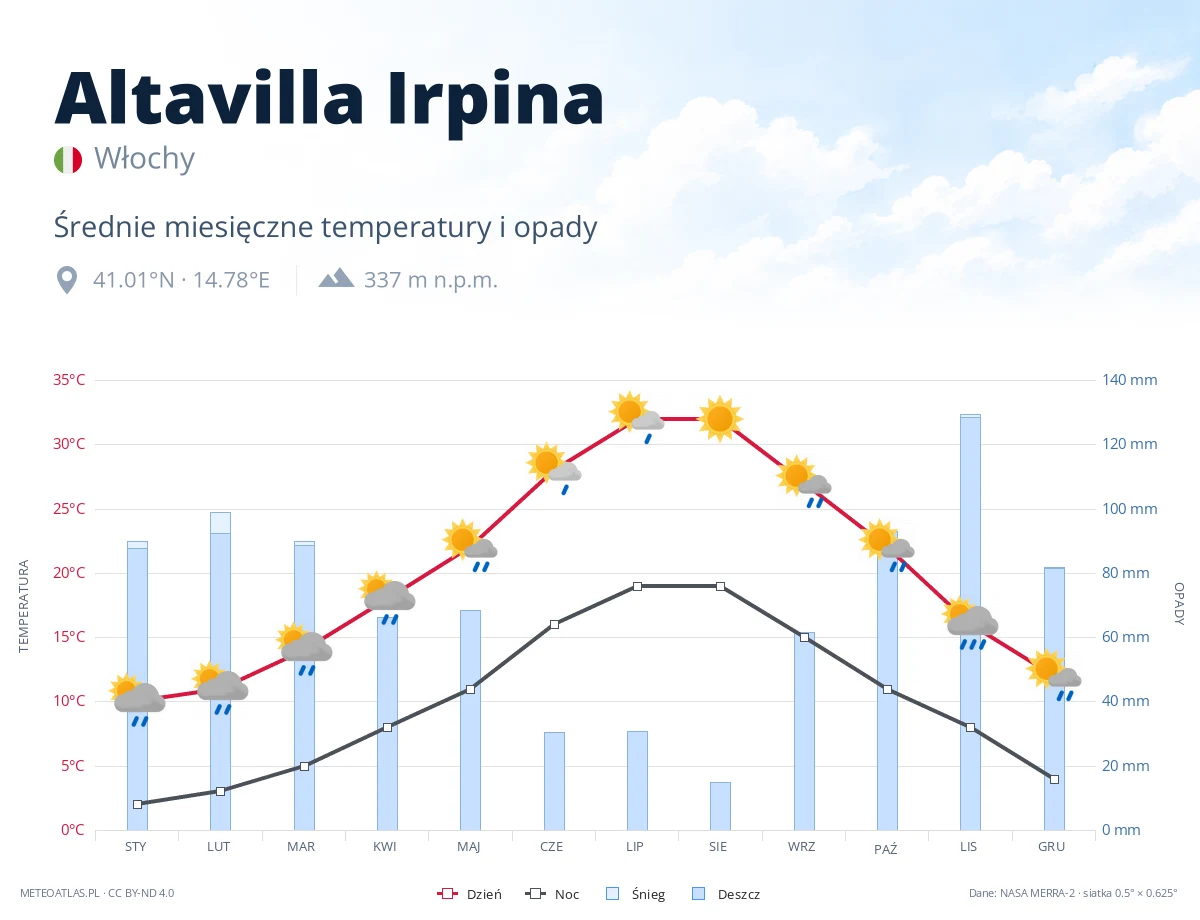 Altavilla Irpina - średnie miesięczne temperatury i opady