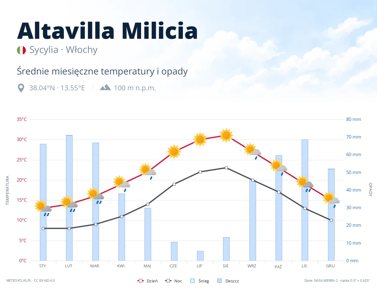 Altavilla Milicia - średnie miesięczne temperatury i opady