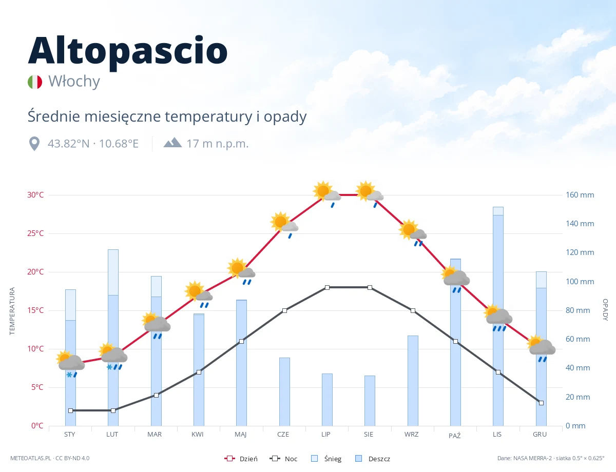 Altopascio - średnie miesięczne temperatury i opady