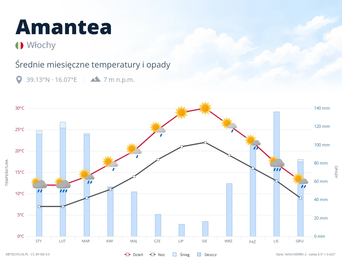 Amantea - średnie miesięczne temperatury i opady