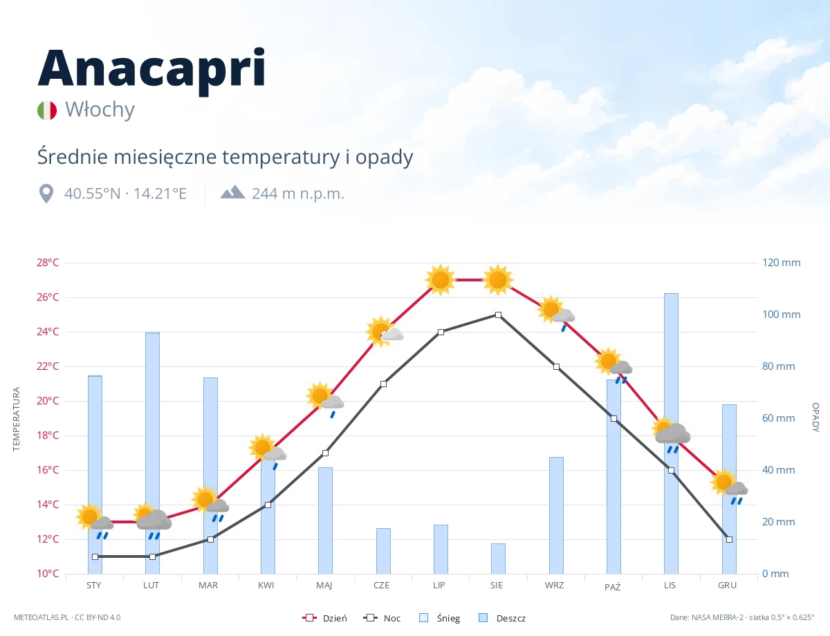 Anacapri - średnie miesięczne temperatury i opady