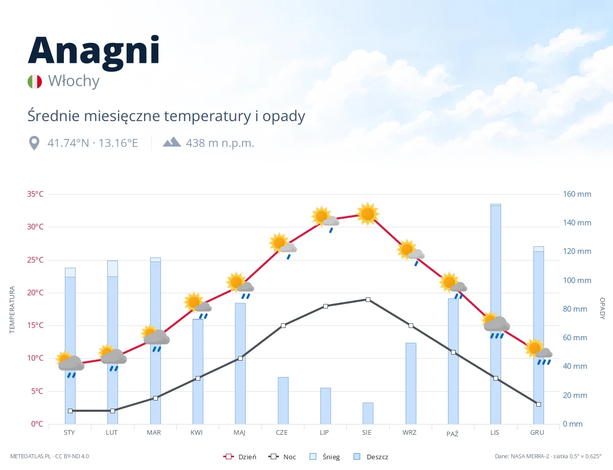 Anagni - średnie miesięczne temperatury i opady