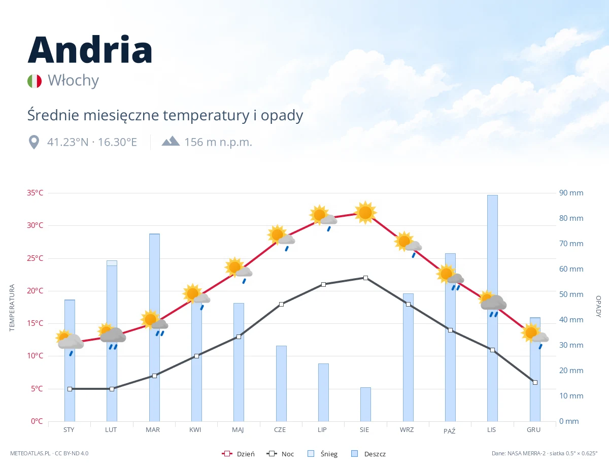 Andria - średnie miesięczne temperatury i opady