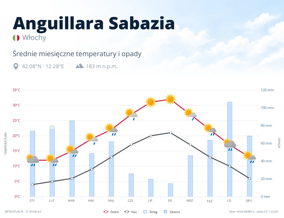 Anguillara Sabazia - średnie miesięczne temperatury i opady