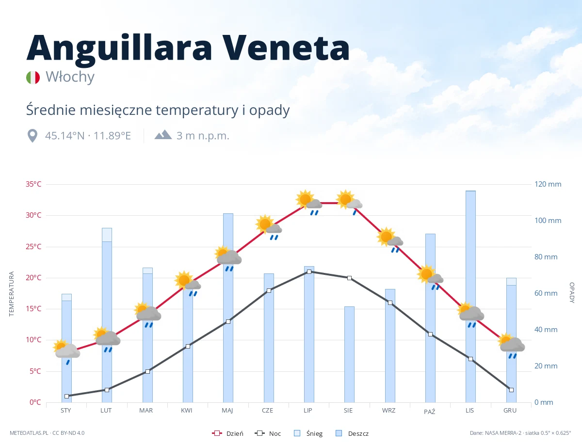 Anguillara Veneta - średnie miesięczne temperatury i opady