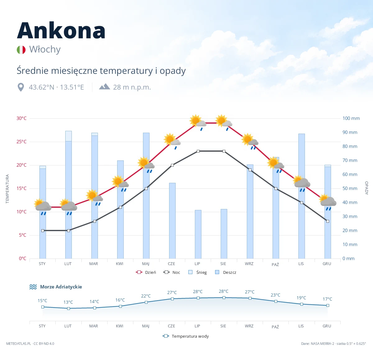 Ankona - średnie miesięczne temperatury i opady