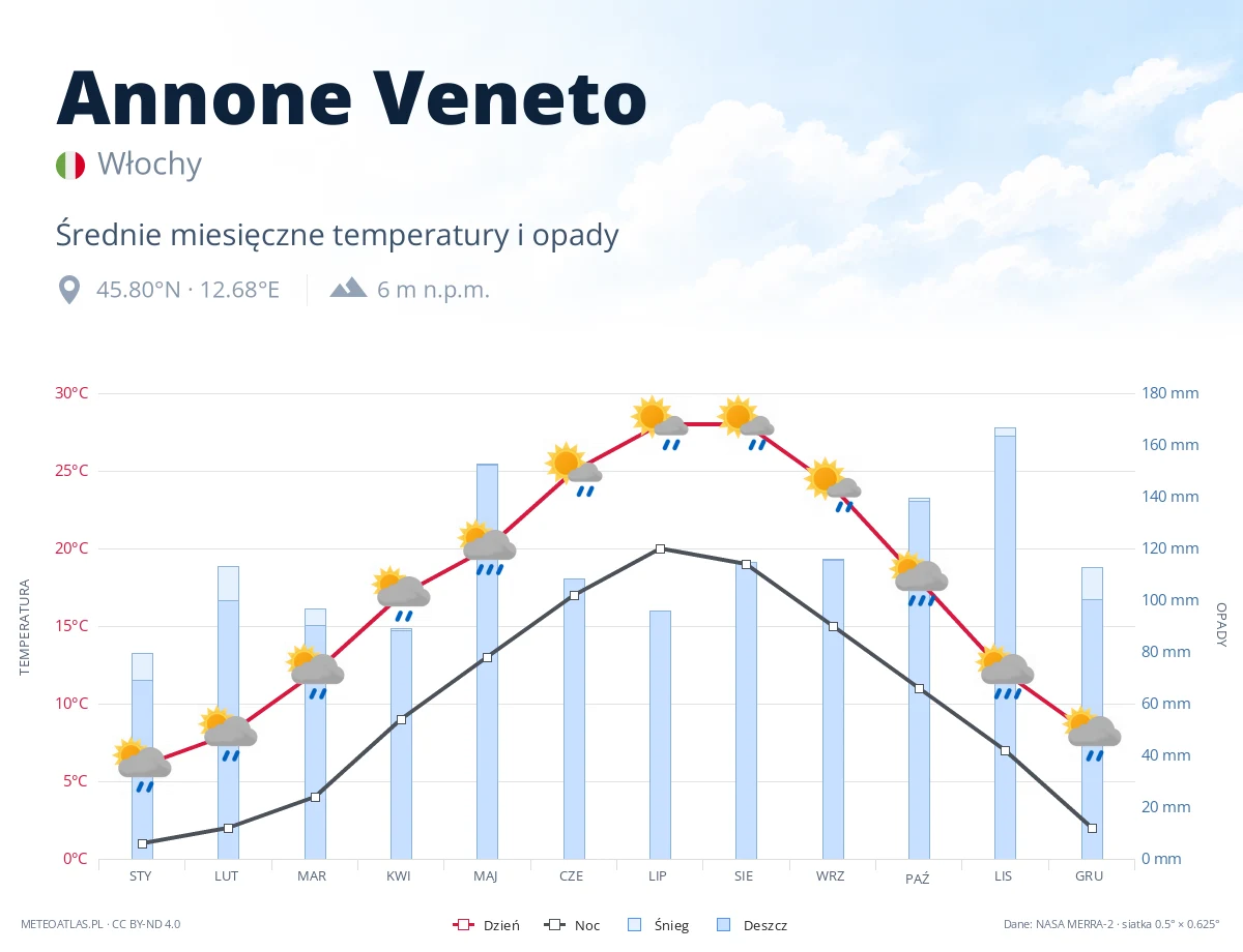 Annone Veneto - średnie miesięczne temperatury i opady
