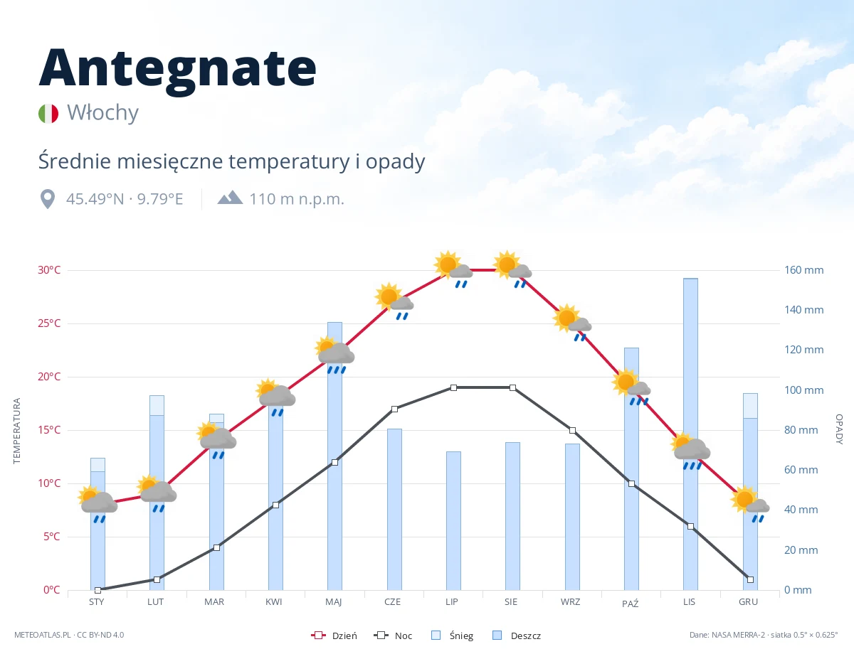 Antegnate - średnie miesięczne temperatury i opady