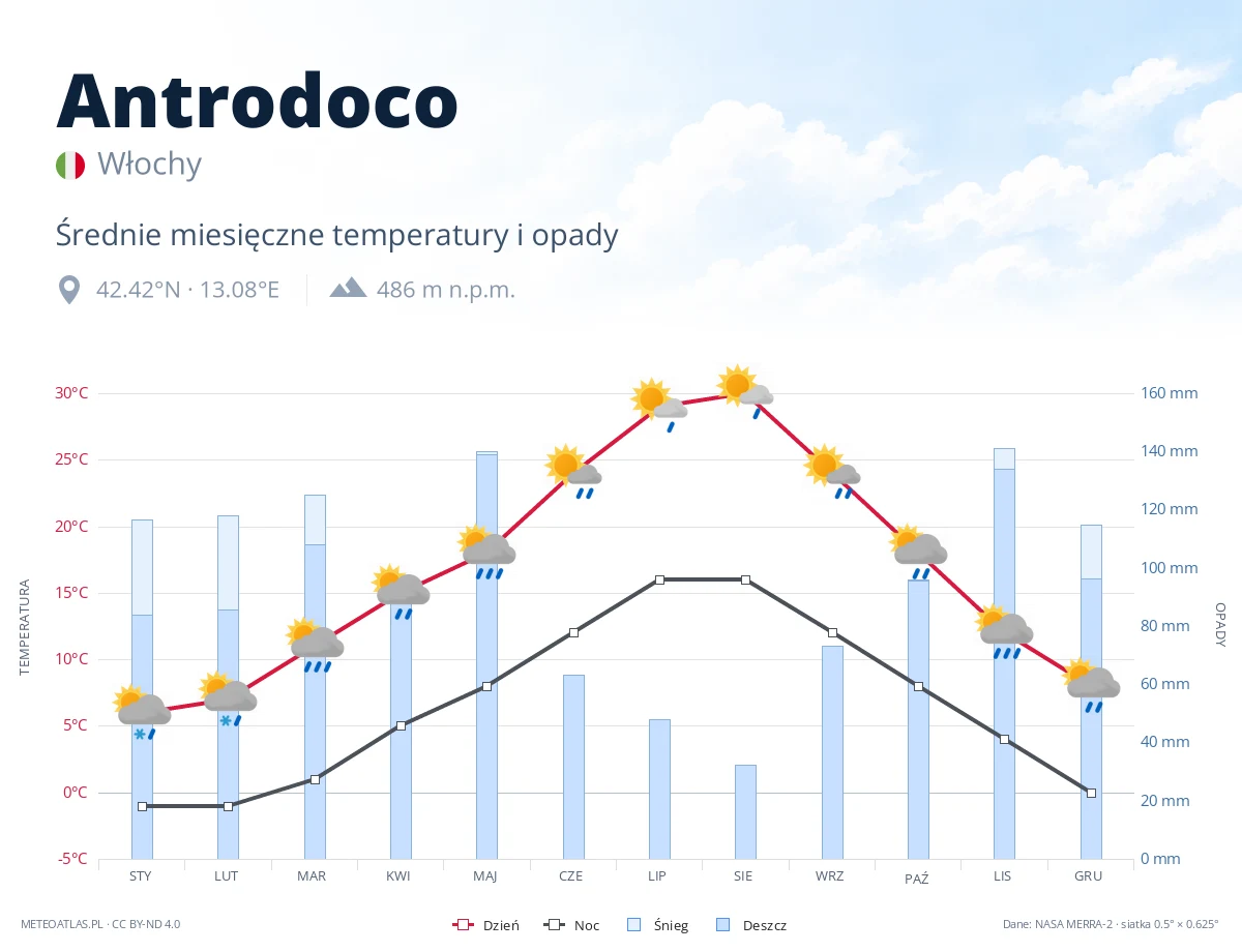 Antrodoco - średnie miesięczne temperatury i opady