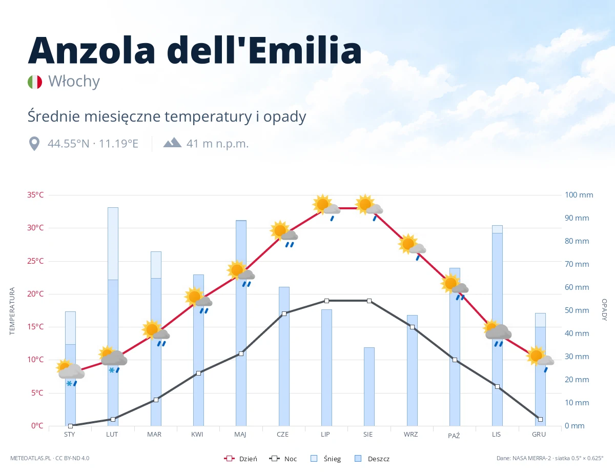 Anzola dell'Emilia - średnie miesięczne temperatury i opady