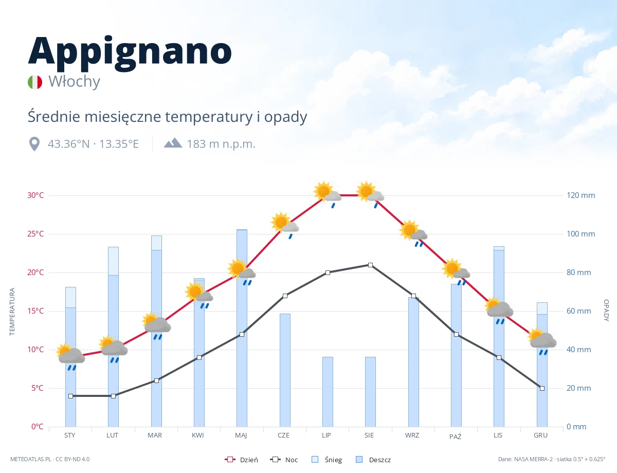 Appignano - średnie miesięczne temperatury i opady