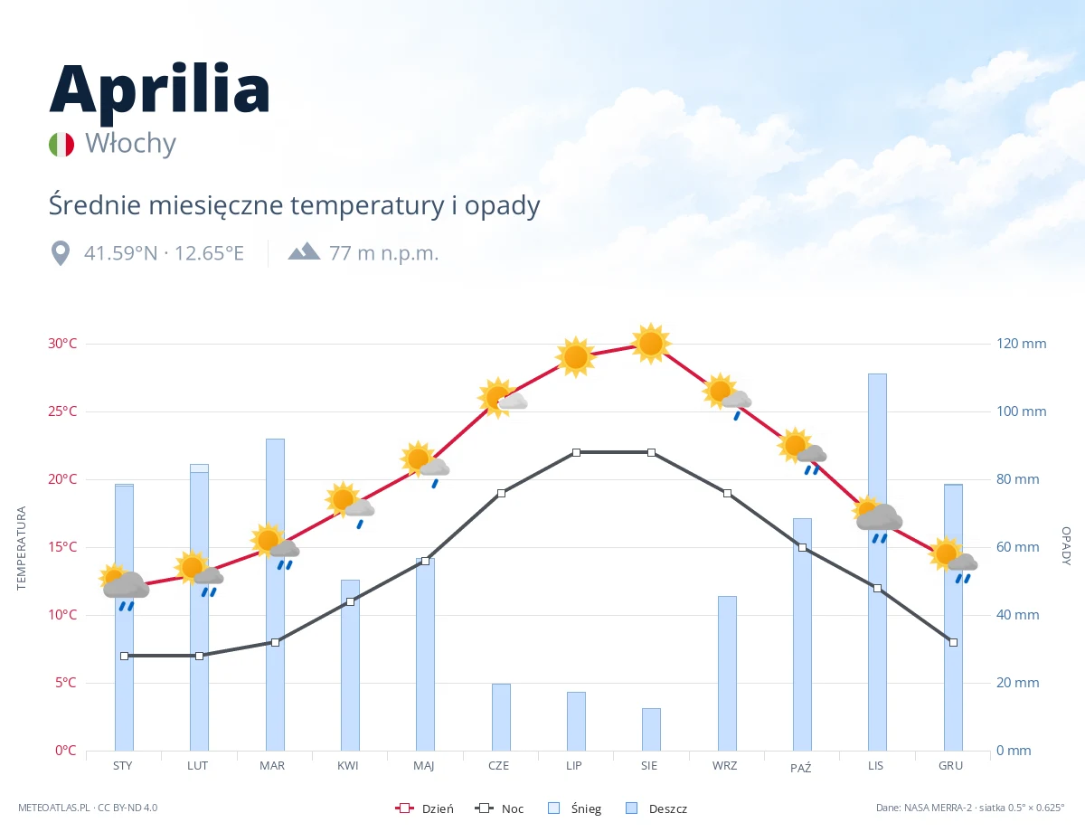 Aprilia - średnie miesięczne temperatury i opady