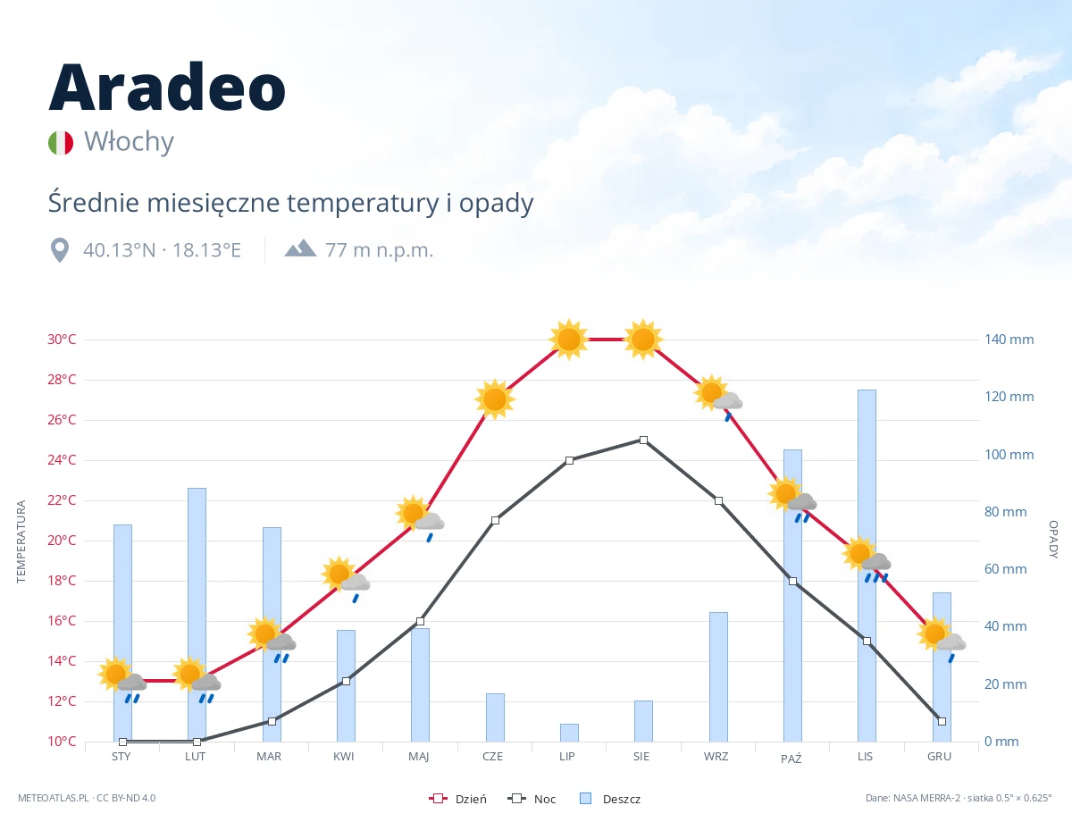 Aradeo - średnie miesięczne temperatury i opady