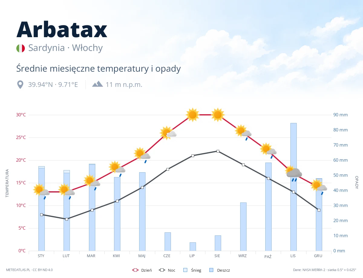 Arbatax - średnie miesięczne temperatury i opady