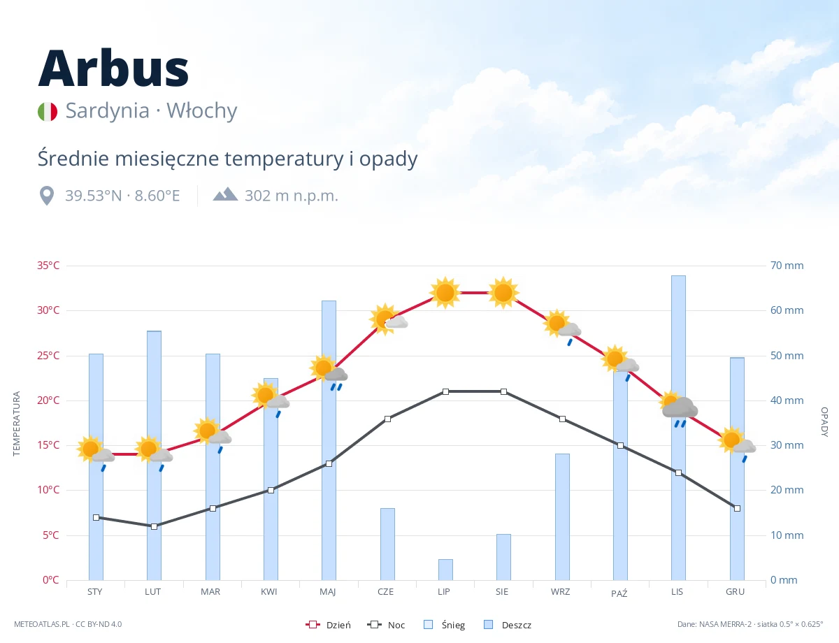 Arbus - średnie miesięczne temperatury i opady