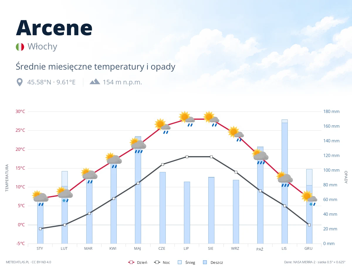 Arcene - średnie miesięczne temperatury i opady