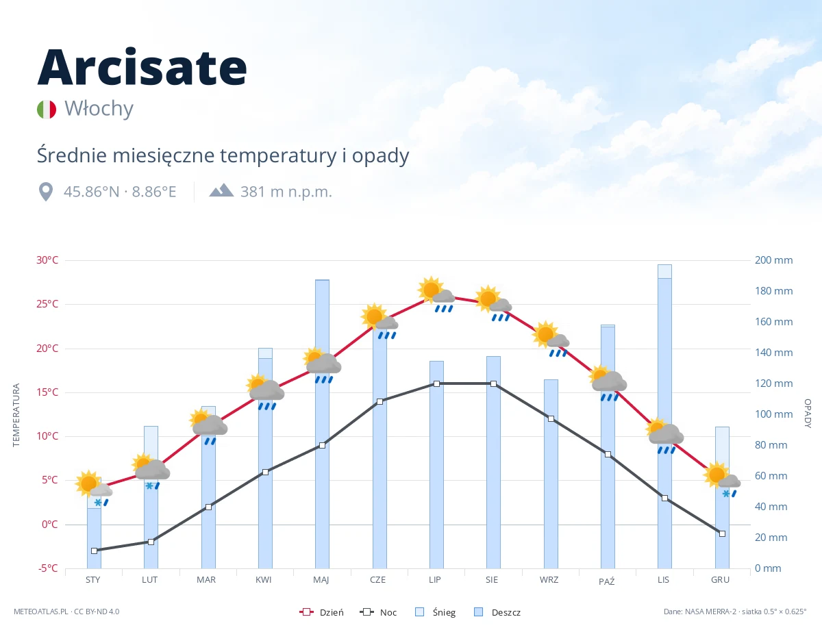 Arcisate - średnie miesięczne temperatury i opady