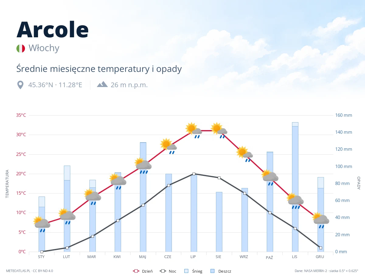 Arcole - średnie miesięczne temperatury i opady