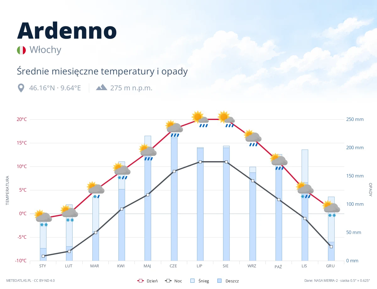 Ardenno - średnie miesięczne temperatury i opady