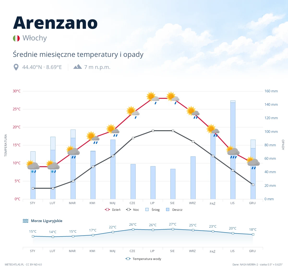 Arenzano - średnie miesięczne temperatury i opady