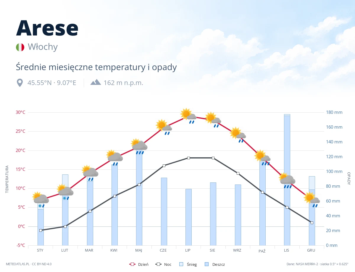 Arese - średnie miesięczne temperatury i opady