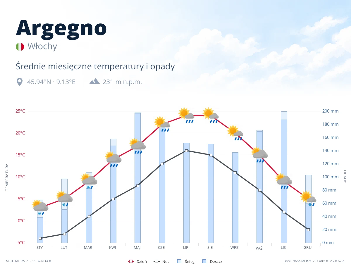 Argegno - średnie miesięczne temperatury i opady