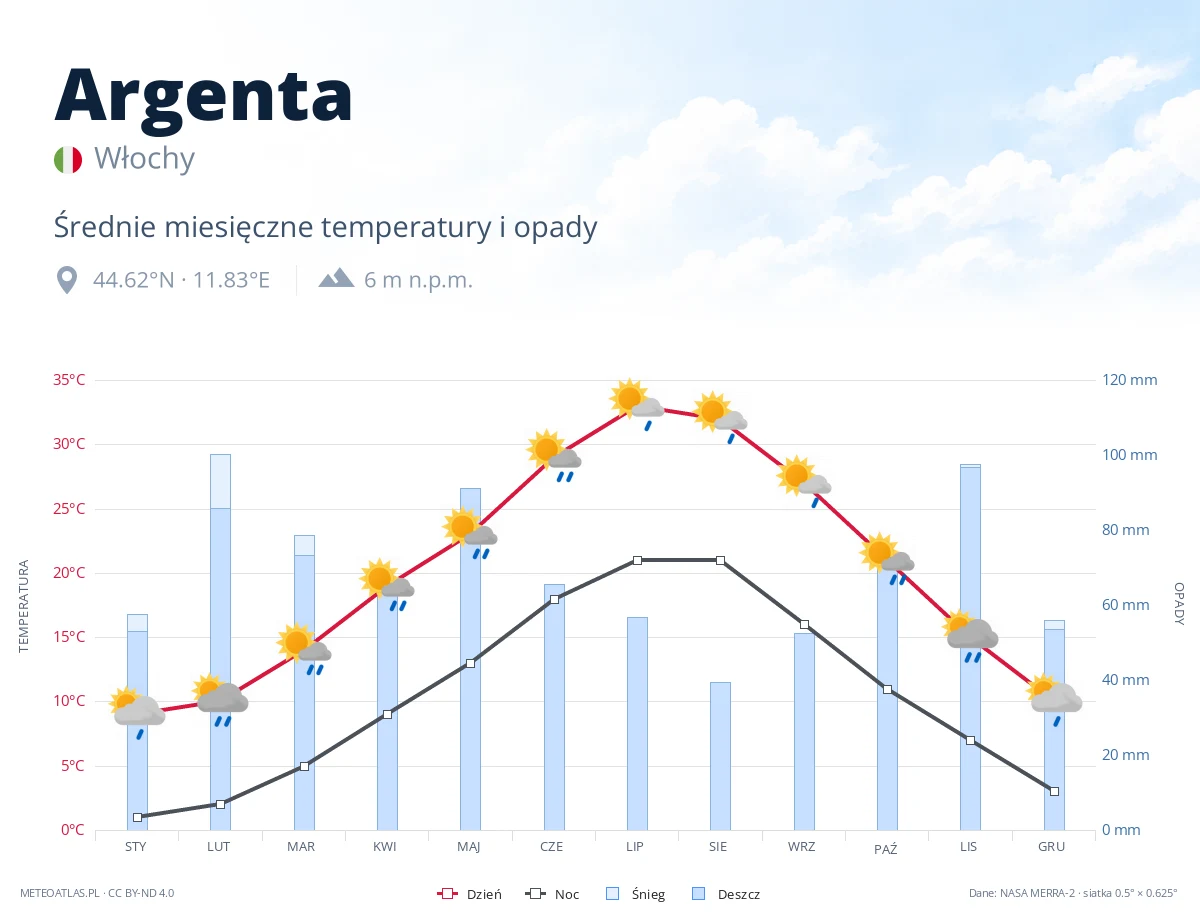 Argenta - średnie miesięczne temperatury i opady