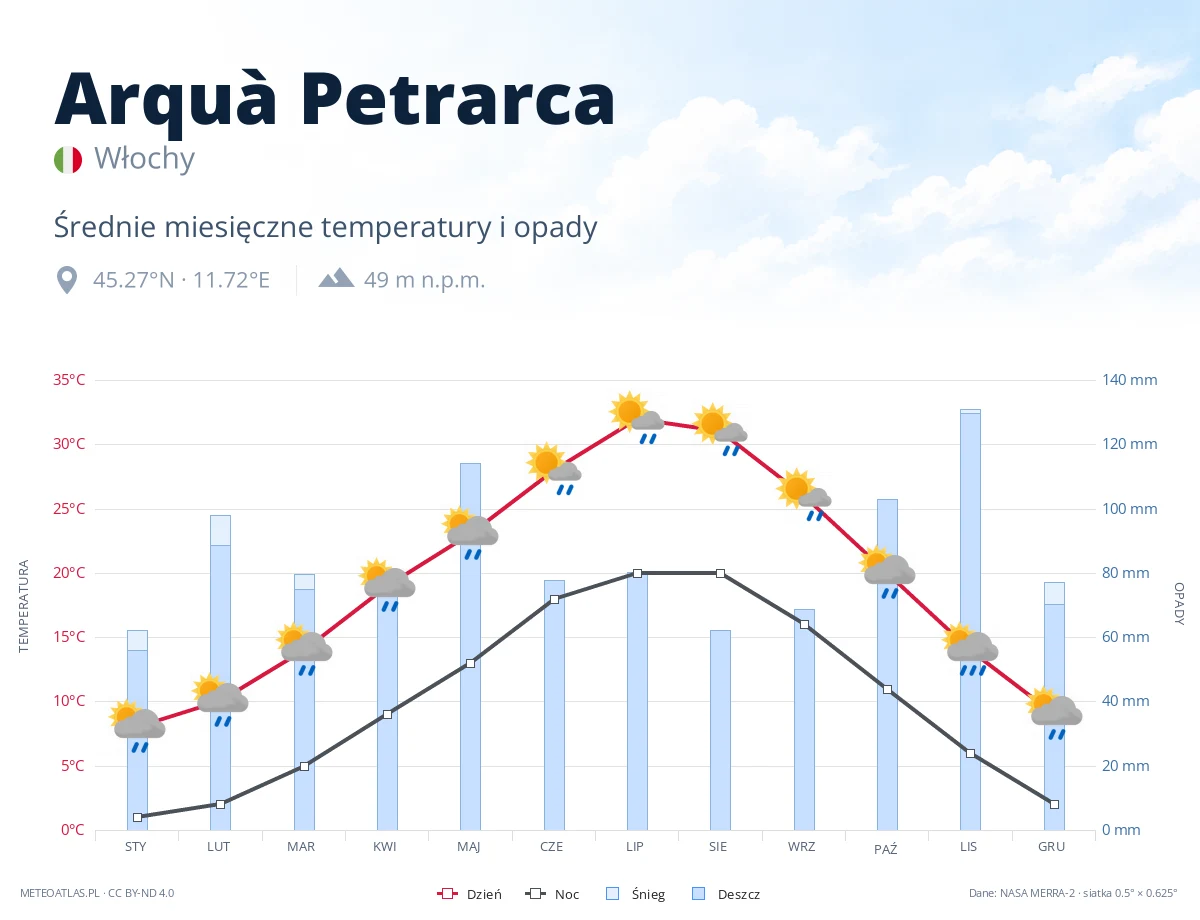 Arquà Petrarca - średnie miesięczne temperatury i opady