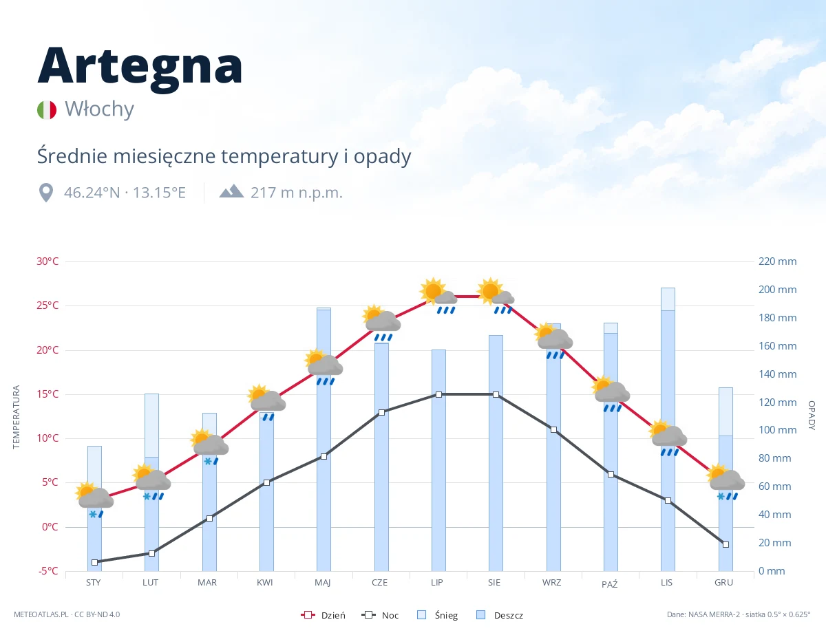 Artegna - średnie miesięczne temperatury i opady